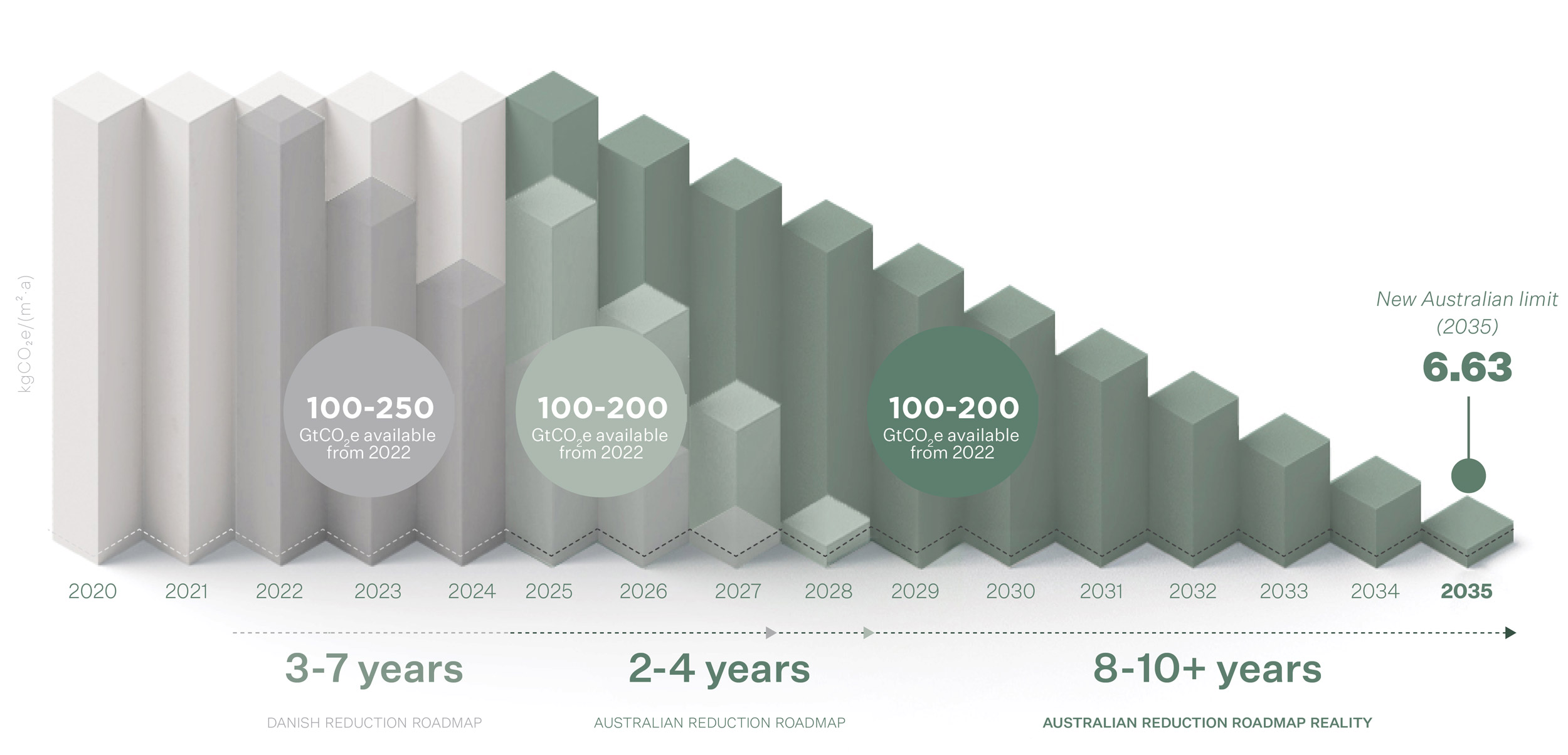 Reduction Roadmap AU
